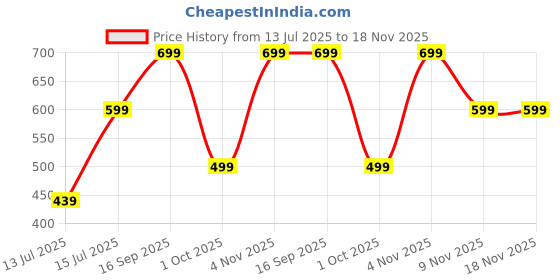 amazon.in urban forest Samuel Custom Brown/Sand Leather Wallet for Men urban forest Price History Graph from 13 Jul 2025 to 18 Nov 2025