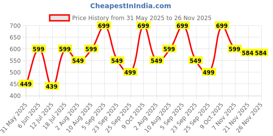 amazon.in urban forest Samuel Custom Green/Sand Leather Wallet for Men urban forest Price History Graph from 31 May 2025 to 26 Nov 2025