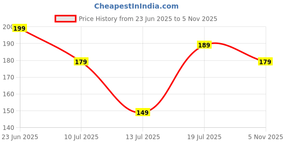 amazon.in Samurai 8GB Metal USB Flash Drive, Portable Keyring Design, Silver Aluminium Price History Graph from 23 Jun 2025 to 5 Nov 2025