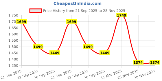 amazon.in arctic fox Samurai Black 15.5 Inch Laptop Backpack arctic fox Price History Graph from 21 Sep 2025 to 28 Nov 2025