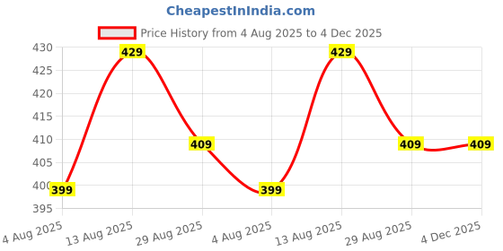 amazon.in peppyzone Samurai Cat Printed 100% Cotton Tank Top Vest for Men peppyzone Price History Graph from 4 Aug 2025 to 4 Dec 2025