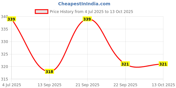 amazon.in Samurai Kurobushi Spray Paint 1K #1123*- Sparkling Gold, Metallic Golden Sparkle Finish (D-I-Y) 400ml Price History Graph from 4 Jul 2025 to 13 Oct 2025