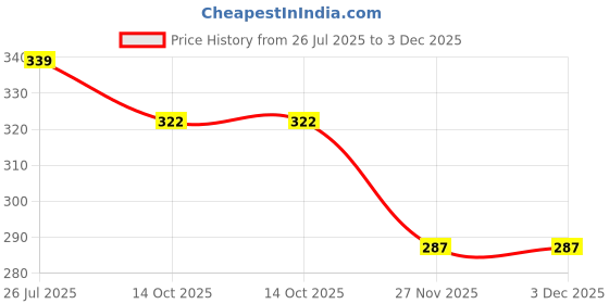 amazon.in Samurai Kurobushi Spray Paint 1K 2Star Colour Coat #53** - D-I-Y Do It Yourself (Fluorescent Pink, 400ml) Price History Graph from 26 Jul 2025 to 3 Dec 2025