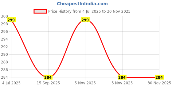 amazon.in Samurai Kurobushi Spray Paint 1K Colour #38**- MAROON, Glossy Finish (D-I-Y) 400ml Price History Graph from 4 Jul 2025 to 29 Nov 2025