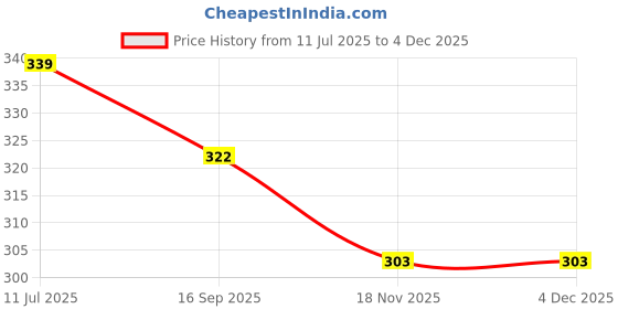 amazon.in Samurai Kurobushi Spray Paint 1K Metallic #1701*-Sparkling Silver (D-I-Y) 400ml, Glitter Sparkle Effect Finish samurai kurobushi Price History Graph from 11 Jul 2025 to 2 Dec 2025