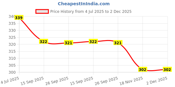 amazon.in Samurai Kurobushi Spray Paint 1K Metallic Colour Coat #1142-SUPER VIOLET (D-I-Y Do It Yourself)- 400ml Price History Graph from 4 Jul 2025 to 2 Dec 2025