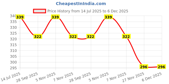 amazon.in Samurai Kurobushi Spray Paint 1K Metallic Colour Coat #1143-VIOLET BLUE (D-I-Y Do It Yourself)- 400ml samurai kurobushi Price History Graph from 14 Jul 2025 to 6 Dec 2025