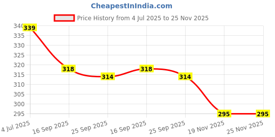 amazon.in Samurai Kurobushi Spray Paint 1K Primer Coat #UCU19*- RED OXIDE ANTI RUST METAL PRIMER (D-I-Y) 400ml samurai kurobushi Price History Graph from 4 Jul 2025 to 24 Nov 2025