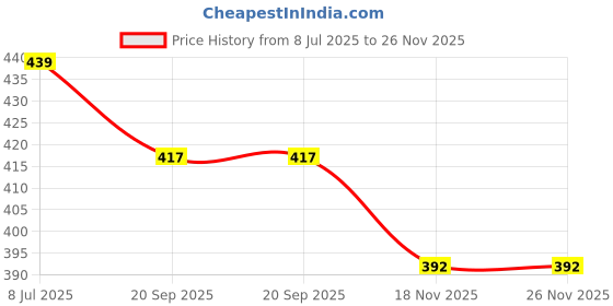 amazon.in Samurai Kurobushi Spray Paint #H1***- Hi Temp Silver Heat Resistant for Silencer (D-I-Y)- 300ml, Matt Finish Price History Graph from 8 Jul 2025 to 25 Nov 2025