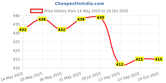 amazon.in Samurai Kurobushi Spray Paint #H2***- Hi Temp Black Heat Resistant for Silencer (D-I-Y)- 300ml, Matt Finish samurai kurobushi Price History Graph from 14 May 2025 to 17 Oct 2025