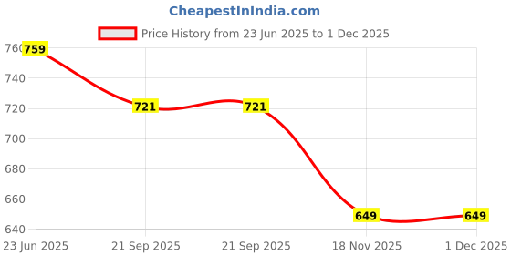 amazon.in Samurai Kurobushi Wrinkle Paint PU Truck Bed 2K07 Black Spray Paint 400 ml (Pack of 1) Price History Graph from 23 Jun 2025 to 30 Nov 2025