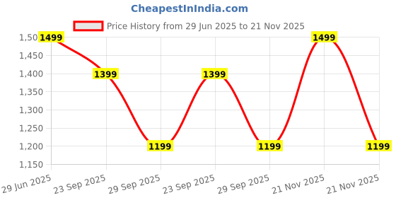 amazon.in the souled store Samurai Men and Boys Short Sleeves Collared Neck Button Front White Graphic Printed Rayon Holiday Shirts the souled store Price History Graph from 29 Jun 2025 to 21 Nov 2025