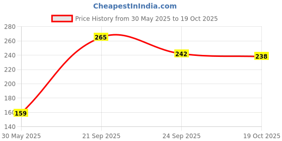 amazon.in SAMVARDHAN Alphabets, Lettering, Numbers Special Characters Stencil for Students (Set of 4, 7mm, 10mm, 20mm, 30mm-40mm) samvardhan Price History Graph from 30 May 2025 to 19 Oct 2025