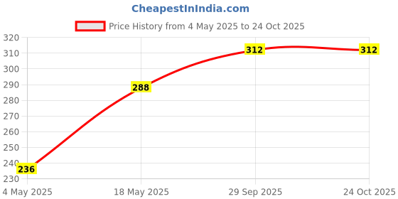 amazon.in Samvardhan Artificial Grass Powder for Craft Decor Micro Landscape Decoration & Building Model Material (30g, Green) Price History Graph from 4 May 2025 to 23 Oct 2025