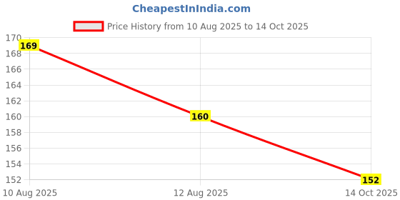 amazon.in SAMVARDHAN Beautiful Designer Full Unicorn Pack Of 4 Pencils Mix Design, Colour, Ink black Price History Graph from 10 Aug 2025 to 14 Oct 2025