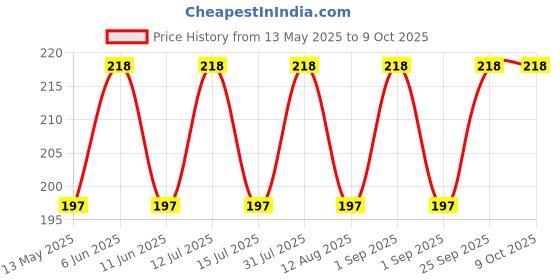 amazon.in SAMVARDHAN Colored 100Pcs Wooden Montessori Arithmetic Counting Sticks for Educational Maths for Kids & School Students (5 Colors) (SMALL) samvardhan Price History Graph from 13 May 2025 to 9 Oct 2025