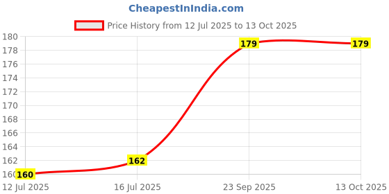 amazon.in SAMVARDHAN Fancy Kawaii Cutter Style Erasers with Clutch Mechanism for Kids (Space (Pack of 1)) Price History Graph from 12 Jul 2025 to 12 Oct 2025