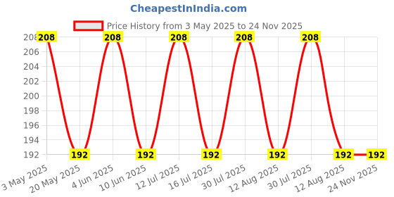 amazon.in SAMVARDHAN Glue Pen/Crackles Mess Free Liquid Glue Pens for School Art and Craft and Office Purposes- Pack of 3,Bold,Multicolor samvardhan Price History Graph from 3 May 2025 to 24 Nov 2025