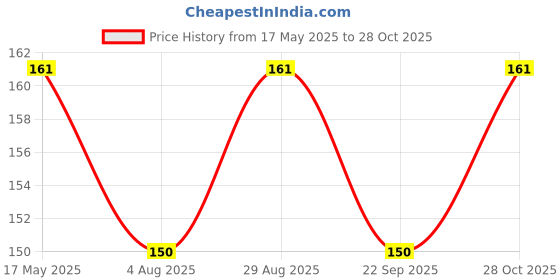 amazon.in SAMVARDHAN Non- Toxic 12 Different Color Fluffy Foam Clay with 3 Tools, Pack of 24 (2 Piece Each Color) Price History Graph from 17 May 2025 to 28 Oct 2025