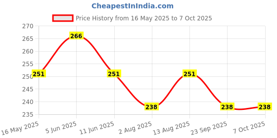 amazon.in SAMVARDHAN Non- Toxic 12 Different Color Fluffy Foam Clay with 3 Tools, Pack of 36 (3 Piece Each Color) samvardhan Price History Graph from 16 May 2025 to 7 Oct 2025