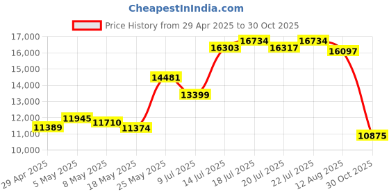 amazon.in SAMVIX GLASBA 64GB Kosher MP3 Player with Bluetooth and Samvix Books (Black) Price History Graph from 29 Apr 2025 to 30 Oct 2025