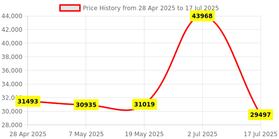 amazon.in Samvix iPlatinum Q5 Kosher 32GB MP3 Player with Built-in Speaker and Bluetooth (No Video, Radio or WiFi) Price History Graph from 28 Apr 2025 to 17 Jul 2025