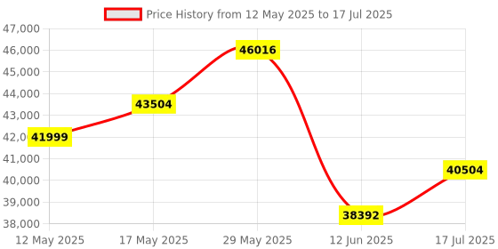 amazon.in Samvix iPlatinum Q6 Kosher 32GB MP3 Player with Built-in Speaker and Bluetooth (No Video, Radio or WiFi) Price History Graph from 12 May 2025 to 17 Jul 2025