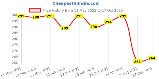 amazon.in samwar Women's Multicolor Cotton Hosiery Printed Panty, Briefs for Ladies Combo samwar Price History Graph from 11 May 2025 to 17 Oct 2025