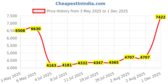 amazon.in SAMXI SMA WiFi Moving Antenna Motherboard 2T2R 2.4G/5G WiFi6e for ASUS Rog Strix Z270 Z370 X370 Z390 Z490 X570 Z170 X299 Gaming PC Desktop Computer Dual Band Antenna with Extension Cable Price History Graph from 3 May 2025 to 1 Dec 2025
