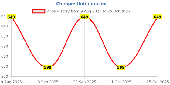 amazon.in Samyak 13 inch heat resistant short bob hair wigs full head for women/girls samyak Price History Graph from 9 Aug 2025 to 25 Oct 2025