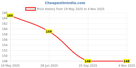 amazon.in Samyak 14 Pcs Kids Hair Clips Set Cartoon Icecream Cute & Trendy Baby Girls Toddlers Hair Pins Barrettes, Combo of 14 Pcs (Blue) Price History Graph from 19 May 2025 to 2 Nov 2025