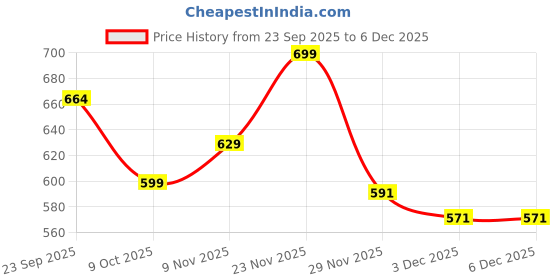 amazon.in Samyak Full Head Synthetic Women Straight Long Middle partition Hair Wigs & Extensions For daily Use Cosplay party Hair Replacement Price History Graph from 23 Sep 2025 to 5 Dec 2025