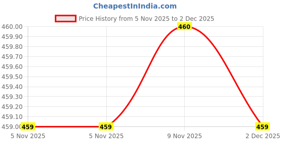 amazon.in Samyang 2X Spicy Hot Chicken Flavor Ramen Cup, Instant Noodle Soup 70gm*4Pack (Imported) (Pack of 4) Price History Graph from 5 Nov 2025 to 2 Dec 2025