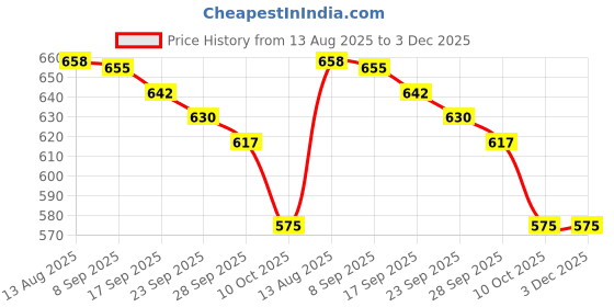 amazon.in Samyang 2X Spicy Hot Chicken Flavor Ramen Cup, Instant Noodle Soup 70gm*6Pack (Imported) (Pack of 6) Price History Graph from 13 Aug 2025 to 2 Dec 2025