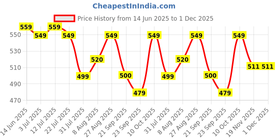 amazon.in Samyang 2X Spicy Hot Chicken Flavor Ramen Fire Chicken (Buldak) Double Spicy, 5 X 140 g Price History Graph from 14 Jun 2025 to 1 Dec 2025