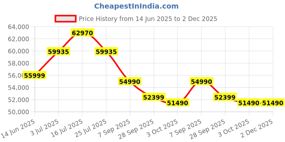 amazon.in Samyang AF 14 mm F2.8 FE Auto Focus Lens for Full Frame Sony E Mount (Black) samyang Price History Graph from 14 Jun 2025 to 2 Dec 2025