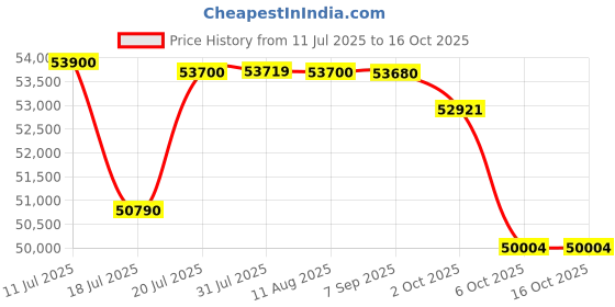 amazon.in Samyang AF 85mm F1.4 Canon EF Auto Focus Lens - Black Price History Graph from 11 Jul 2025 to 16 Oct 2025