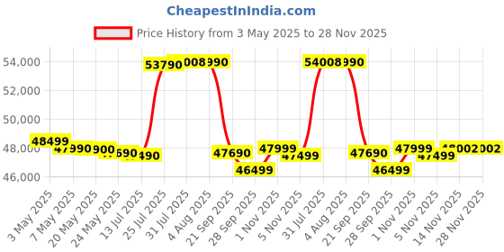 amazon.in Samyang AF 85mm F1.4 FE II Lens for Sony E Price History Graph from 3 May 2025 to 28 Nov 2025