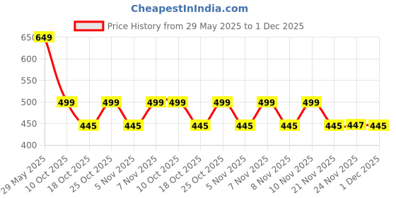 amazon.in SAMYANG Buldak Carbo Hot Chicken Flavour Ramen Instant Korean Noodles - 130Gm*4Pack (Pack of 4) (Imported) Price History Graph from 29 May 2025 to 1 Dec 2025