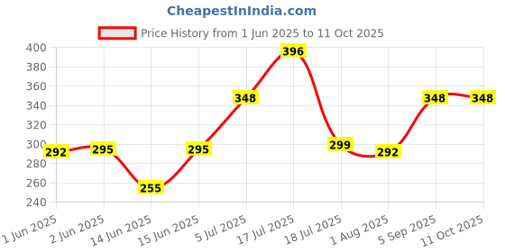 amazon.in sam yang SAMYANG Buldak Cheese Noodles & Buldak Cream Carbonora Instant Noodles (Pack of 2) (280 Grams) (Imported) Instant Noodles Non-Vegetarian (2 X 140 Grams)(Combo Pack) sam yang Price History Graph from 1 Jun 2025 to 10 Oct 2025
