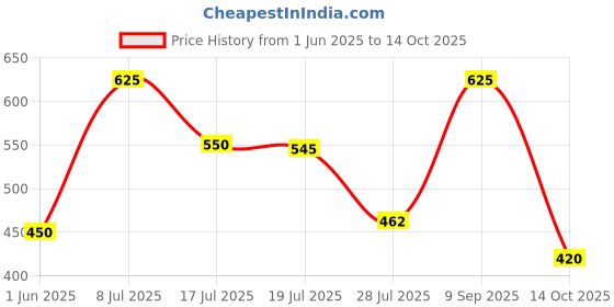 amazon.in SAMYANG Buldak Cream Carbonara Hot Chiken Flavor Ramen Stir-Fried Korean Noodle 140Gm (Pack of 4) (Imported) Price History Graph from 1 Jun 2025 to 14 Oct 2025