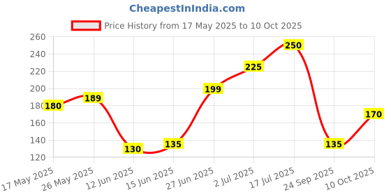 amazon.in SAMYANG Carbo Hot Chicken Flavour Raman Cup Noodles, 70Mg*1 Pack (Pack of 1) (Imported) Price History Graph from 17 May 2025 to 10 Oct 2025