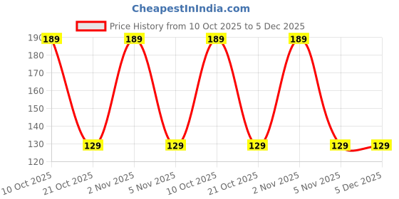 amazon.in Samyang Cheese Hot Chicken Flavor Ramen Cup - 70g Price History Graph from 10 Oct 2025 to 5 Dec 2025