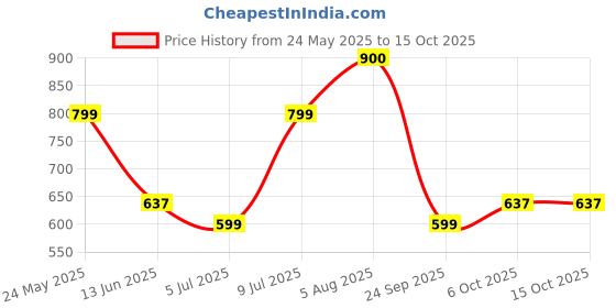 amazon.in Samyang Cheese Hot Chicken Flavour Raman Cup Noodles, 70mg*5 Pack (Pack of 5) (Imported) Price History Graph from 24 May 2025 to 14 Oct 2025