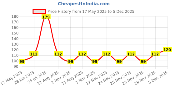 amazon.in Samyang Hot Chicken 2X Spicy Cup Noodle, 70 Grams Price History Graph from 17 May 2025 to 5 Dec 2025