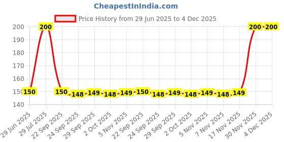amazon.in Samyang Hot Chicken 3X Spicy Instant Buldak Noodles Ramen Flavor (140 grams) Price History Graph from 29 Jun 2025 to 4 Dec 2025