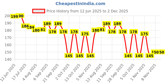 amazon.in Samyang Hot Chicken Buldak Carbonara Noodles, 130 grams Price History Graph from 12 Jun 2025 to 2 Dec 2025