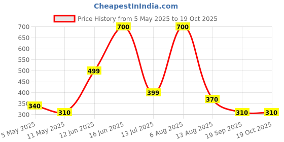 amazon.in Samyang Hot Chicken Buldak Rice Noodles, 185 grams Pouch, small Price History Graph from 5 May 2025 to 18 Oct 2025