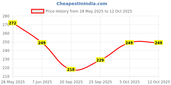 amazon.in SAMYANG Hot Chicken Flavoured - 2X Spicy Chicken Noodles & 3X Extra Spicy Noodles - Imported, 140 Grams- Pack of Combo Price History Graph from 28 May 2025 to 12 Oct 2025