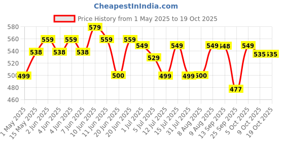 amazon.in Samyang Hot Chicken Ramen 2X Spicy Buldak Noodles, 5 X 140 grams, Non Vegetarian samyang Price History Graph from 1 May 2025 to 17 Oct 2025